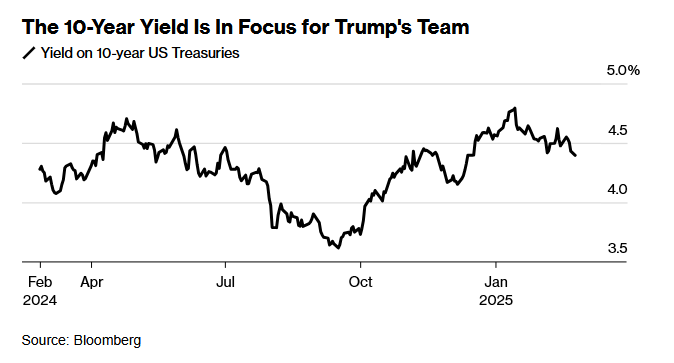 The Trump 2.0 Put: Got Bonds?